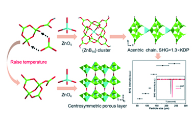 Four zinc borates: From acentric chain to centric porous layer 2025.100788